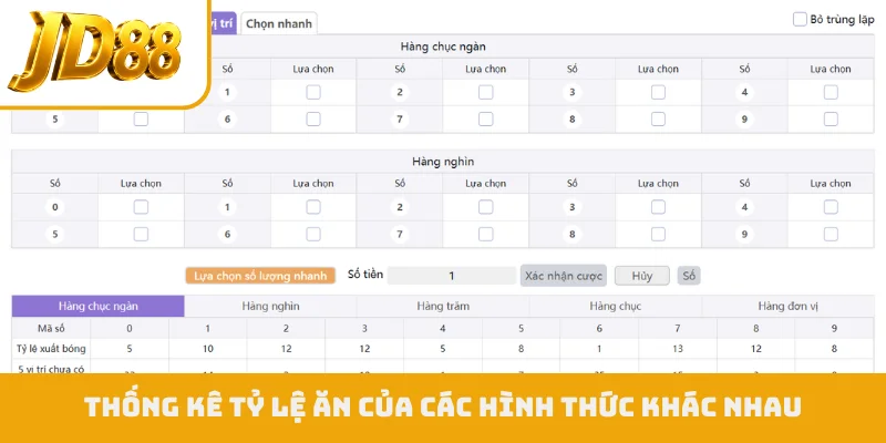 Thống kê tỷ lệ ăn của các hình thức khác nhau